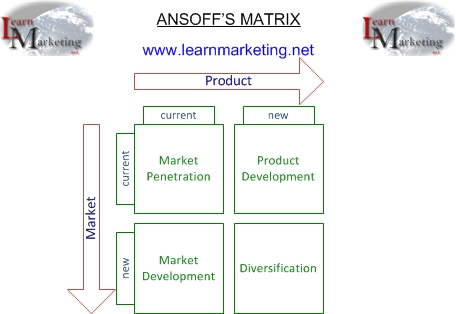 Ansoff's Matrix