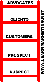 Ladder of Customer Loyalty Diagram