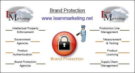 Brand Protection Methods Diagram