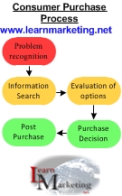 Diagram of the consumer purchase process