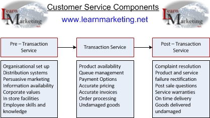 Customer Service Components