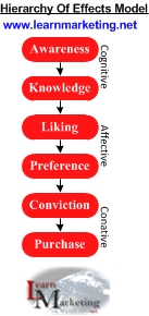 Hierarchy of Effects model diagram