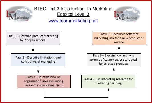 Diagram showing BTEC Unit 3 Introduction To Marketing Criteria