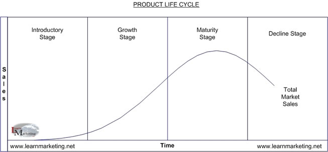 Retail Life Cycle Chart And List The Stages