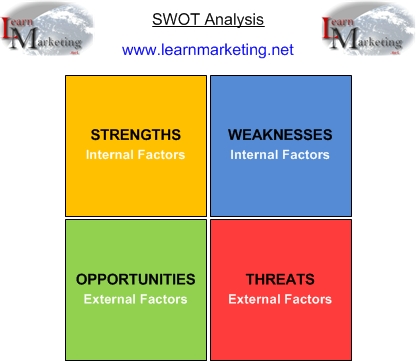 Diagram Showing the components of SWOT