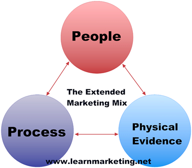 Service/extended marketing mix