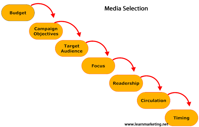 Media Selection Diagram