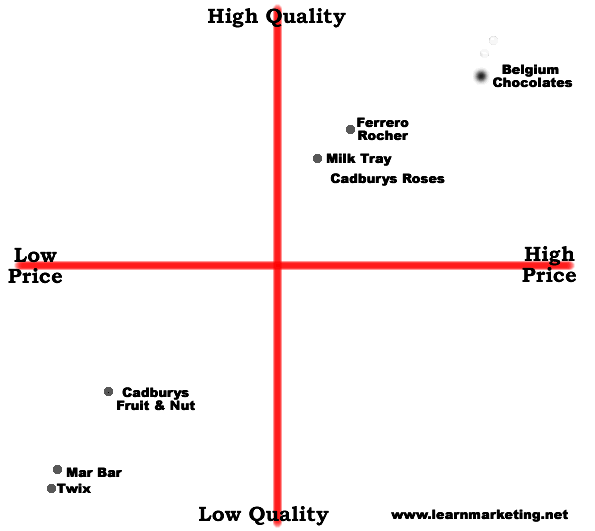 Diagram of an example perceptual map