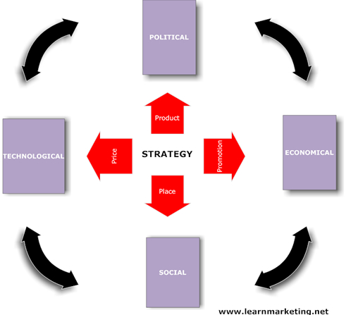 What is a macro environment in marketing?