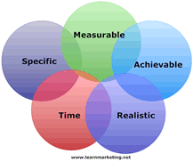 smart objectives