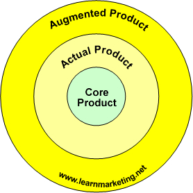 augmented product definition