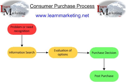 Consumer Behavior Chart