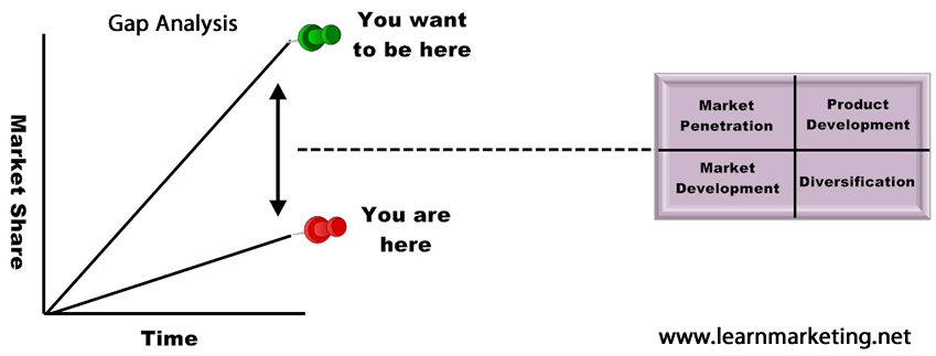 Diagram showing an example of a Gap Analysis using strategy based on Ansoff's matrix to remedy the gap