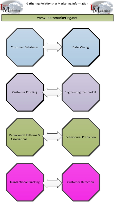 Gathering Relationship Marketing Information