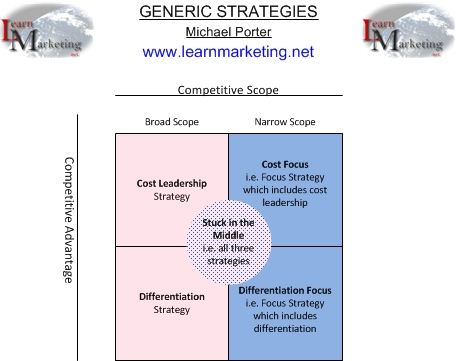 Generic Strategies Diagram