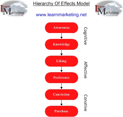 Hierarchy Of Effects Model