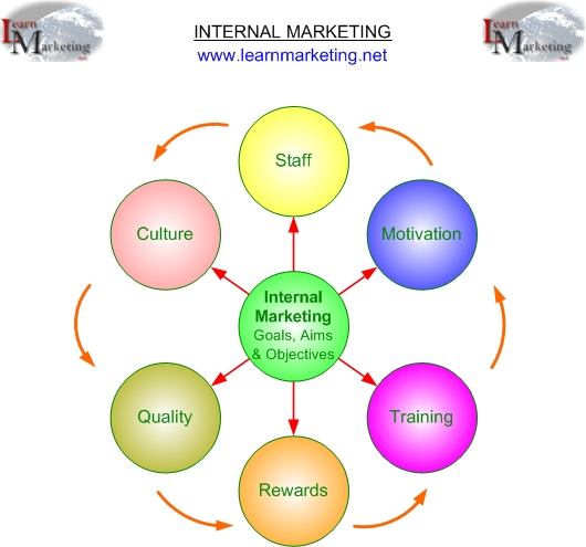 Internal Marketing Diagram