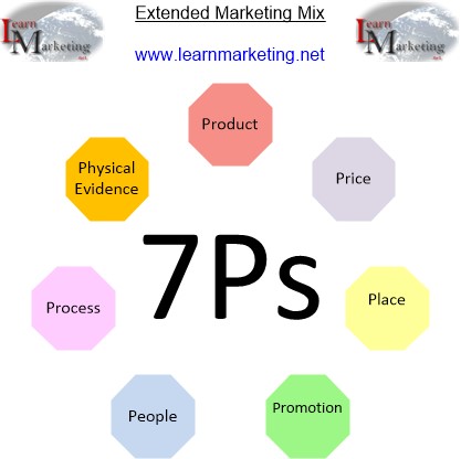 Service Marketing Extended Marketing Mix: 7p's