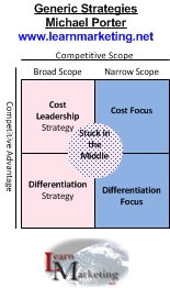 Porter's generic strategies diagram