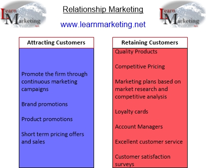 Relationship Marketing: Definition, Types & Examples!