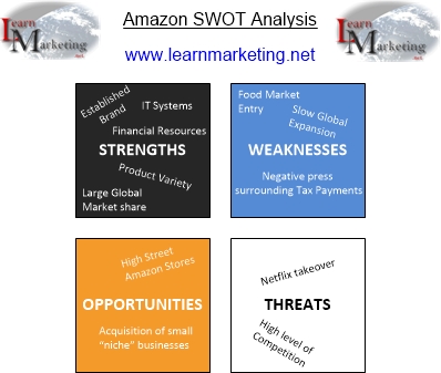 SWOT Analysis of Amazon Diagram