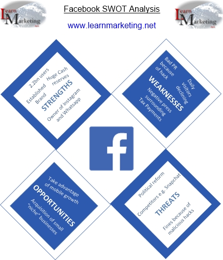 SWOT Analysis of Facebook Diagram