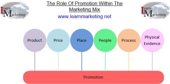 Promotion Supports The Other Six Elements Of The Marketing Mix