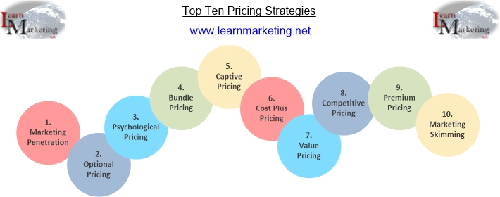 Diagram listing top ten pricing strategies