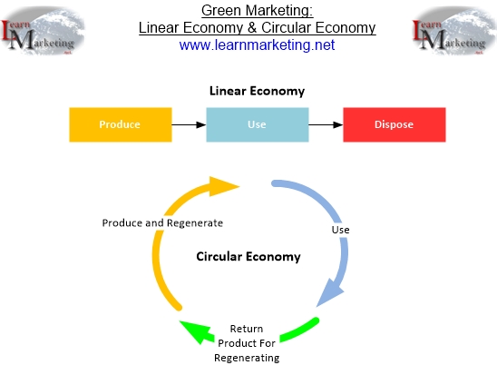 Diagram distinguishing between a circular and linear economy