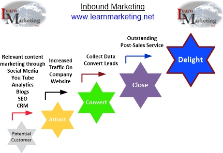 Inbound Marketing Process Diagram