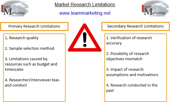 Market Research Limitations