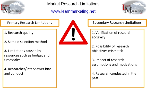 the limitations of market research are