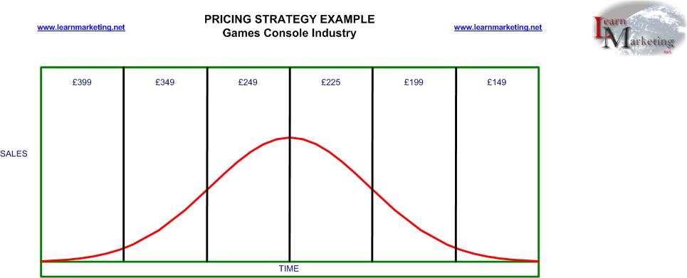 Pricing strategy and games console industry