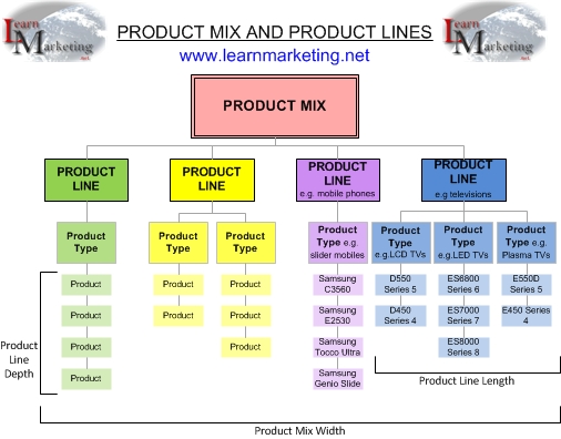 Diagram Product mix,product line,product mix width,product line depth,product line length