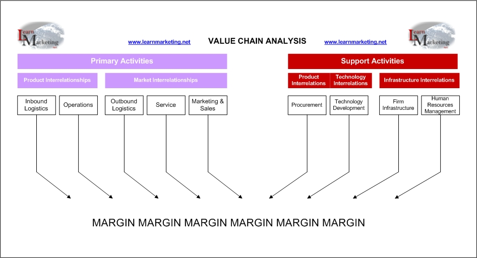 Diagram showing Michael Porter's Value Chain Theory