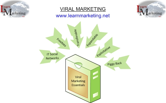 Viral Marketing Diagram