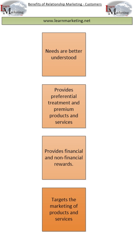 Benefits of relationship marketing customers
