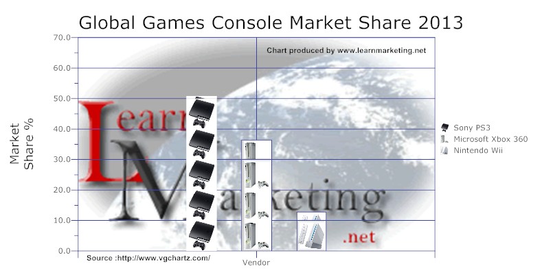 Global Games Console Market Share 2013