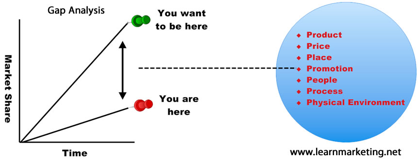 Example gap analysis diagram using the 7Ps to remedy the performance gap