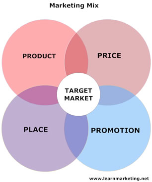 komme ud for bund fast Marketing Mix and the 4p's Definitions