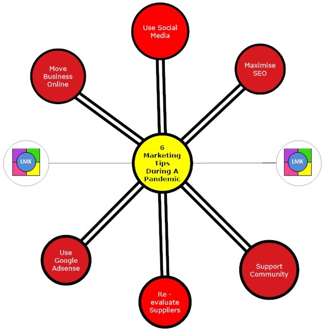 Marketing Tips During A Pandemic Diagram