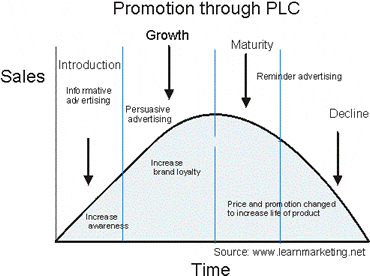 Promotion through Product Life Cycle