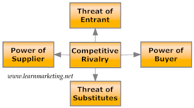 Porter's Five Forces Diagram