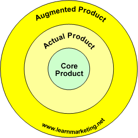 Total Product Concept Diagram